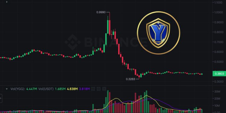 V型急殺！$YGG叩關一美元後閃崩近70%，合約仔爆倉1000萬鎂