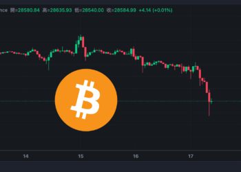 幣市短評》聯準會暗示再升息！比特幣跌破2.85萬、爆倉1.27億鎂