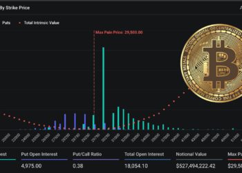 比特幣能守住2.9萬嗎？9.3億鎂BTC、ETH選擇權今晚到期
