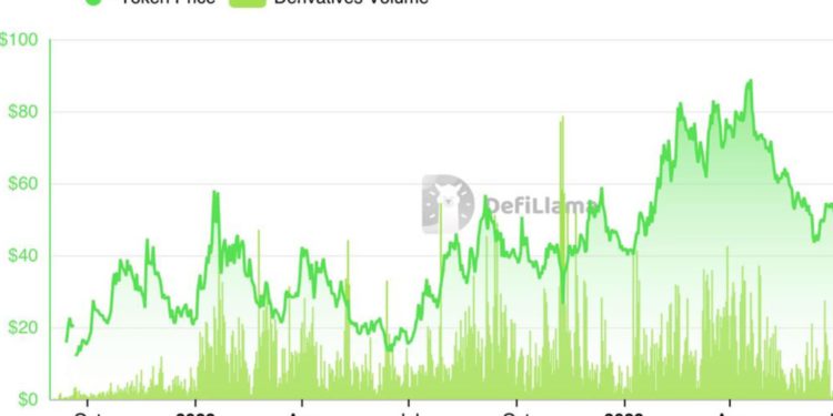 未命名設計 - 2023-08-07T114254663 | 動區動趨-最具影響力的區塊鏈新聞媒體 用戶增長、交易量雙雙停滯,永續合約DEX賽道何去何從?