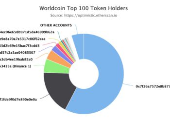 Worldcoin地址數十天增2倍，但世界幣前20大錢包掌握94%供應量？