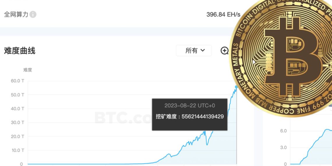 未命名設計 - 2023-08-23T130301747 | 動區動趨-最具影響力的區塊鏈新聞媒體 礦工哭!比特幣「挖礦難度」跳漲6%再創歷史新高