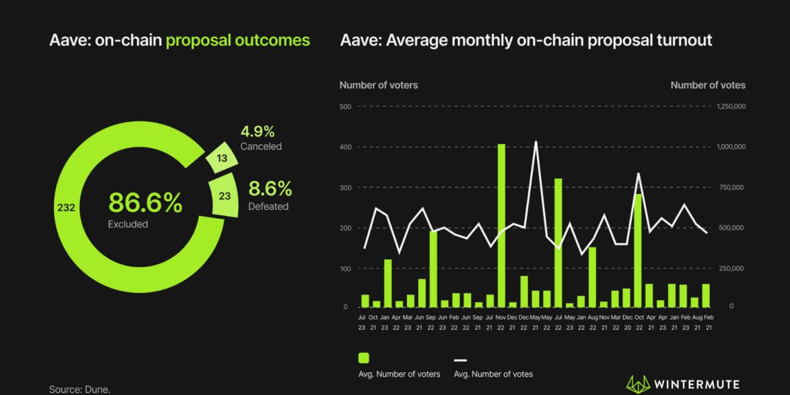 DeFi借貸龍頭》Aave治理V2的決策原理