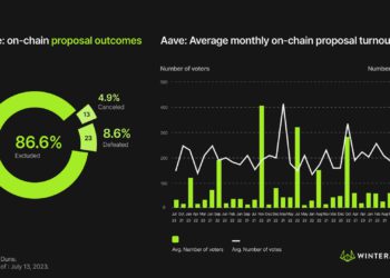 DeFi借貸龍頭》Aave治理V2的決策原理