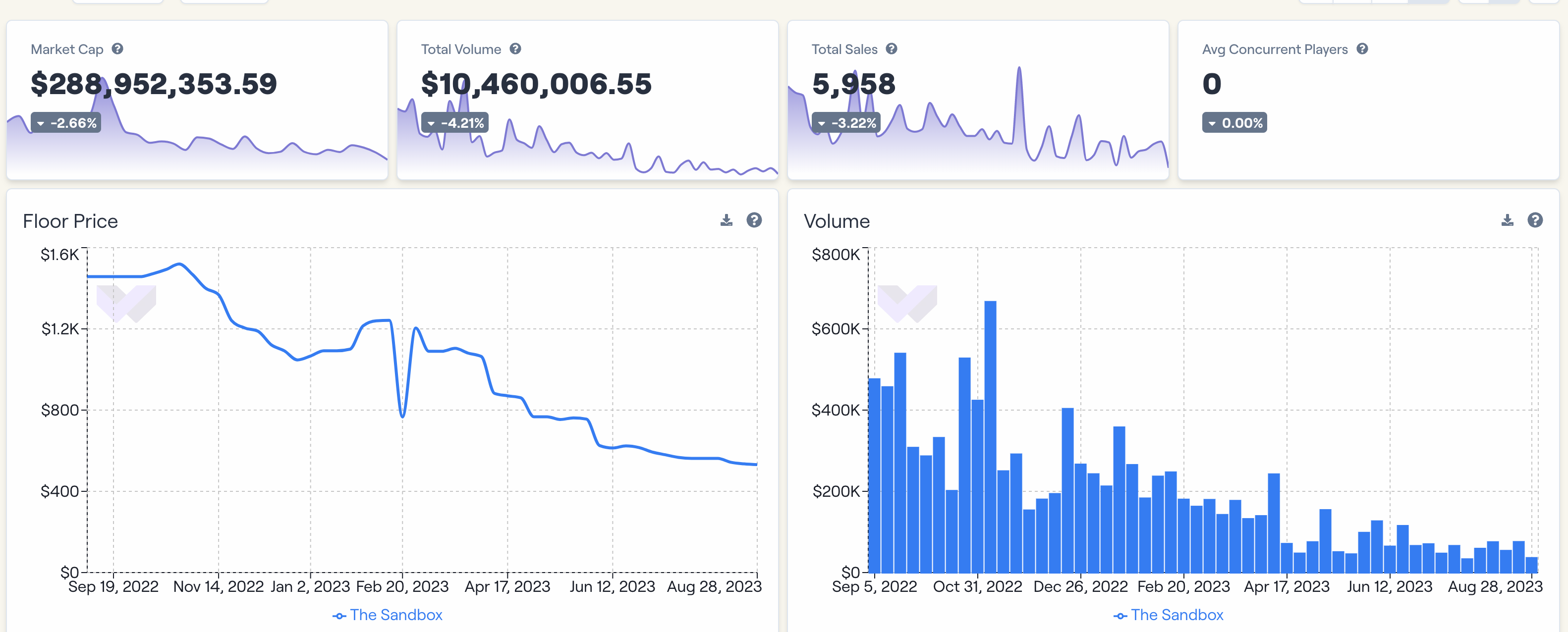 The Sandbox預計2026年「虛擬土地」就賣完了！元宇宙還有吸引力嗎？ | 動區動趨-最具影響力的區塊鏈新聞媒體