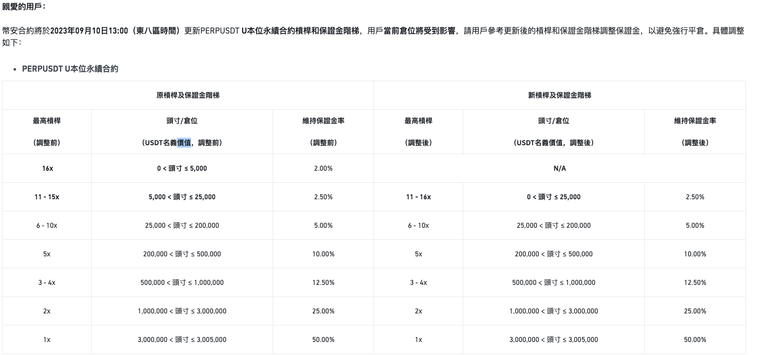 PERP 持續逆市飆漲！巨鯨狂買流通量的10％、幣安緊急更改合約槓桿| 動區動趨-最具影響力的區塊鏈新聞媒體