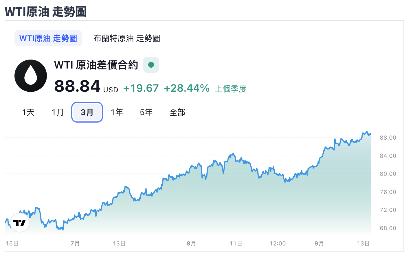 石油飆升拉漲美國8月CPI，專家：聯準會升息步調恐更長更久| 動區動趨-最具影響力的區塊鏈新聞媒體