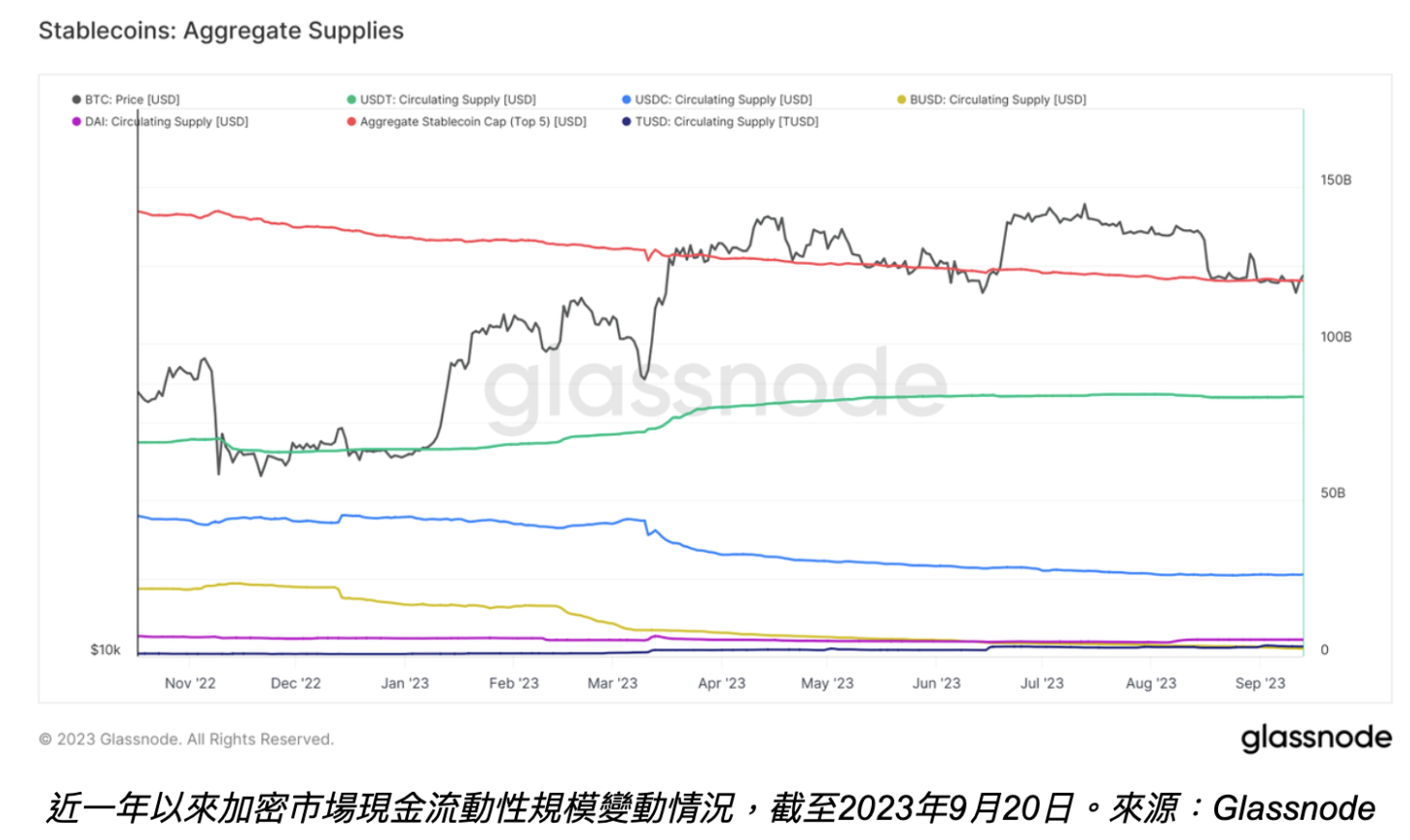 Blofin研報》加密市場停滯、BTC/ETH的流動性觀測| 動區動趨-最具影響力的區塊鏈新聞媒體
