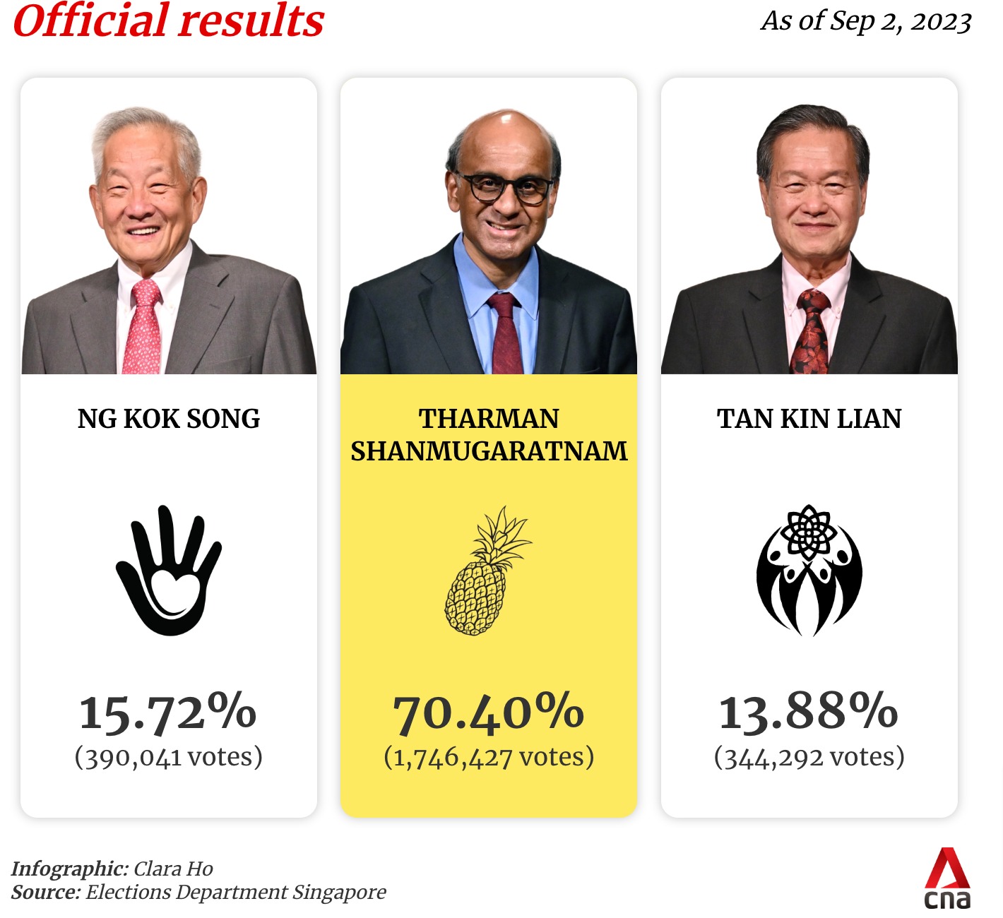 新加坡新任總統尚達曼！曾讚揚區塊鏈：但加密貨幣需清晰監管| 動區動趨-最具影響力的區塊鏈新聞媒體