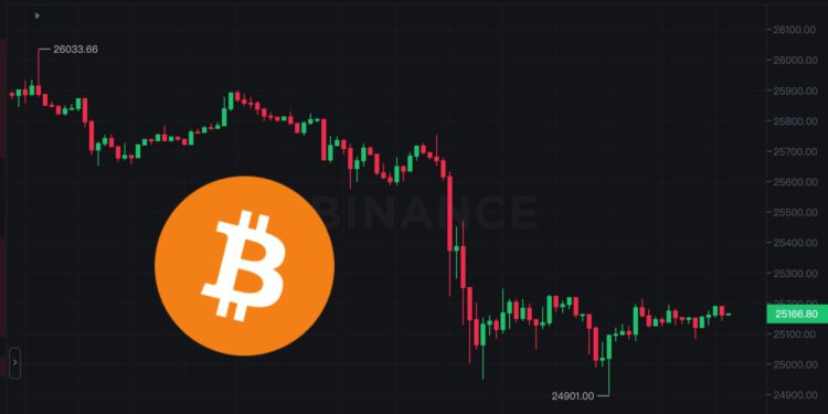 失守！比特幣一度跌穿2.5萬、以太坊下探1530美元..超4.7萬人爆倉