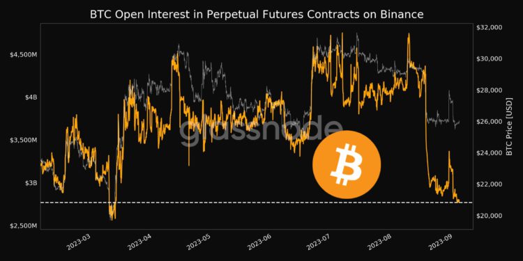 槓桿清完準備拉漲？比特幣未平倉量創半年新低、CEX交易量觸3年低點