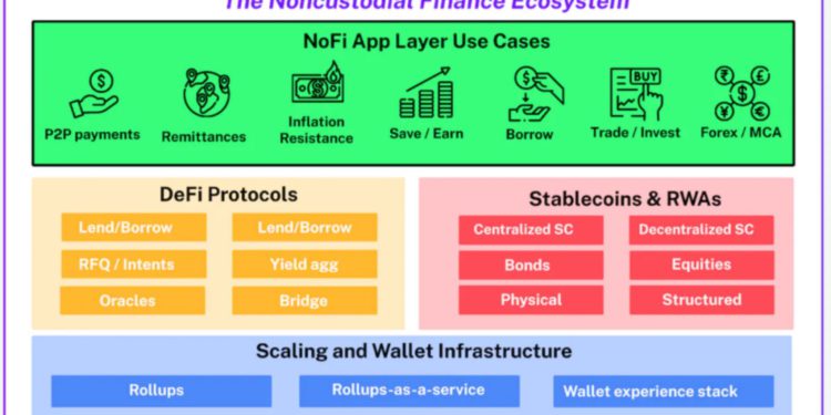 構建未來金融：NoFi 的前景與機遇