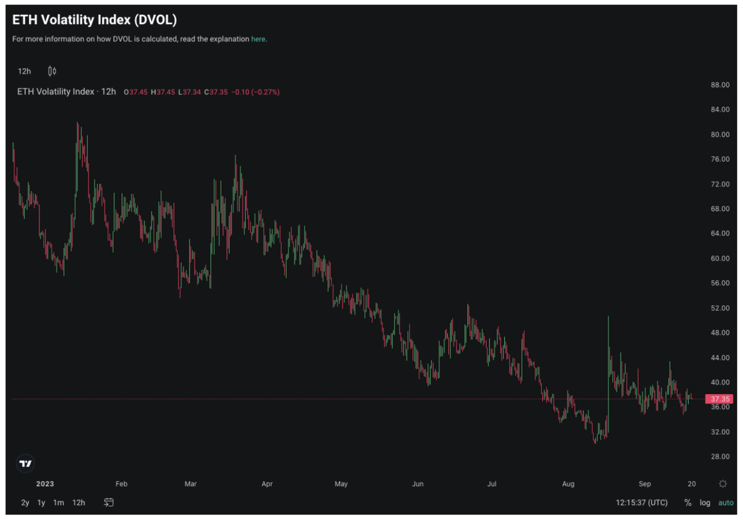 2023年年初至今 ETH 波動率指數（DVOL）變動，截至2023年9月20日。來源：deribit.com