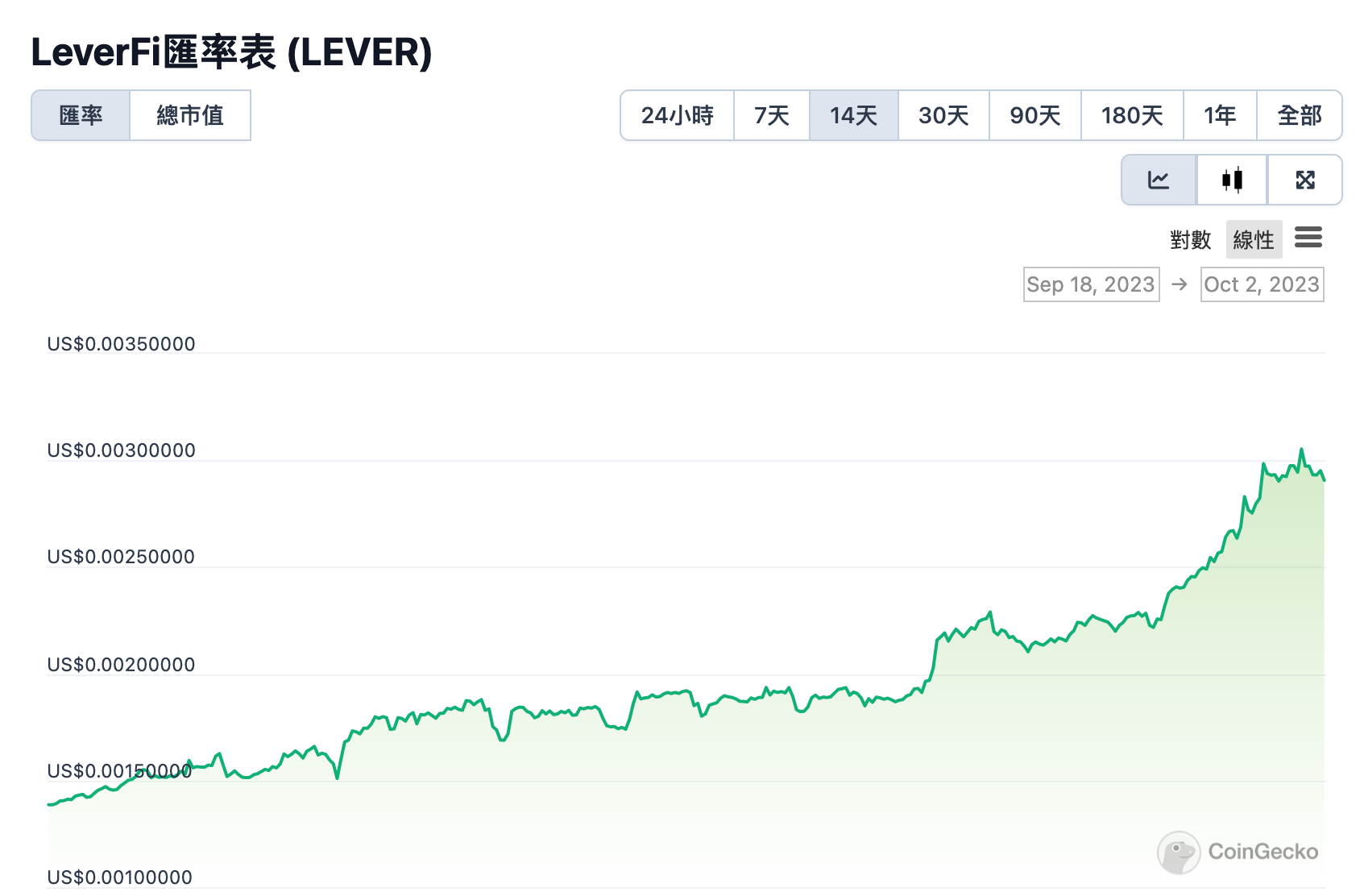 LeverFi獲最惡造市商DWF Labs 投資200萬鎂！$LEVER兩週翻漲113％ | 動區動趨-最具影響力的區塊鏈新聞媒體