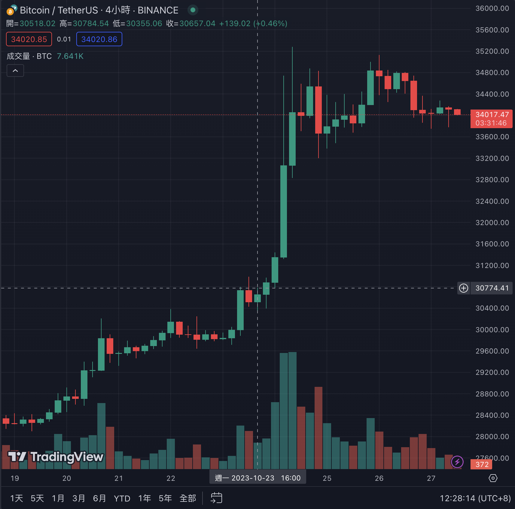 牛市燈號！全球Google搜尋「比特幣Bitcoin」次數暴增| 動區動趨-最具影響力的區塊鏈新聞媒體