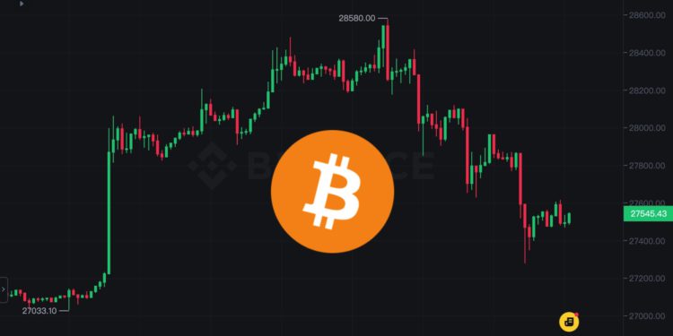 多空雙殺》比特幣衝高急墜2.7萬、以太坊觸及1630，全網爆倉1.1億美元