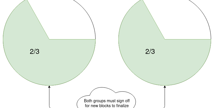 1696675669854 | 動區動趨-最具影響力的區塊鏈新聞媒體 Vitalik最新文章 :「代理人」如何在質押系統發揮作用?LSDFi 與流動性該怎麼改?