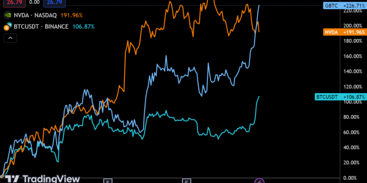 | 動區動趨-最具影響力的區塊鏈新聞媒體 比特幣、AI黃金交叉!灰度GBTC年漲幅破226%、超越Nvidia
