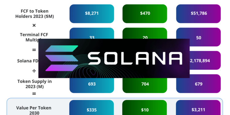 Solana Target Price is 3211 USD | 動區動趨-最具影響力的區塊鏈新聞媒體 Solana Target Price is 3211 USD