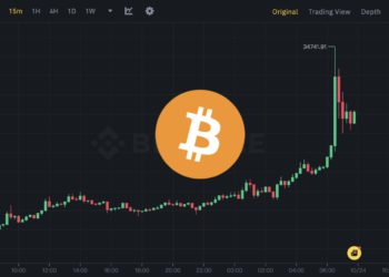 比特幣暴漲10%！BTC衝高34700、ETH站上1800，空軍爆倉2.7億美元