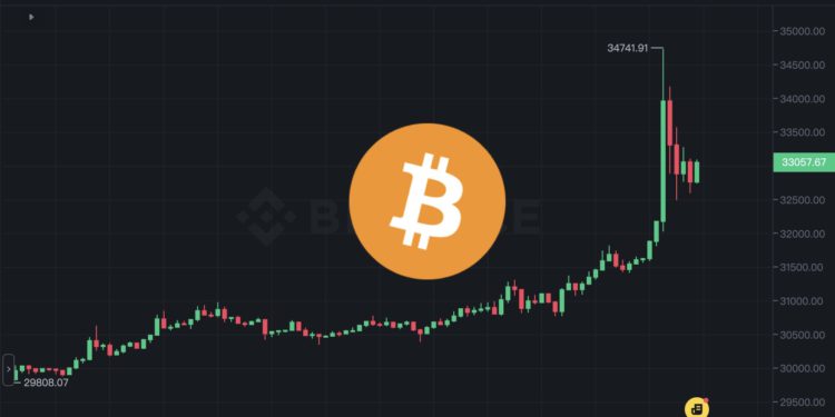 比特幣暴漲10%！BTC衝高34700、ETH站上1800，空軍爆倉2.7億美元