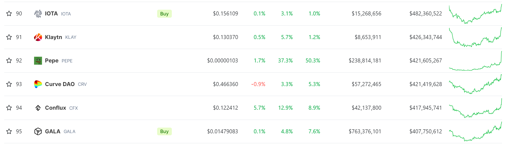 PEPE暴漲37%！團隊燒毀600萬美元代幣、巨鯨大買超過1兆枚| 動區動趨-最具影響力的區塊鏈新聞媒體