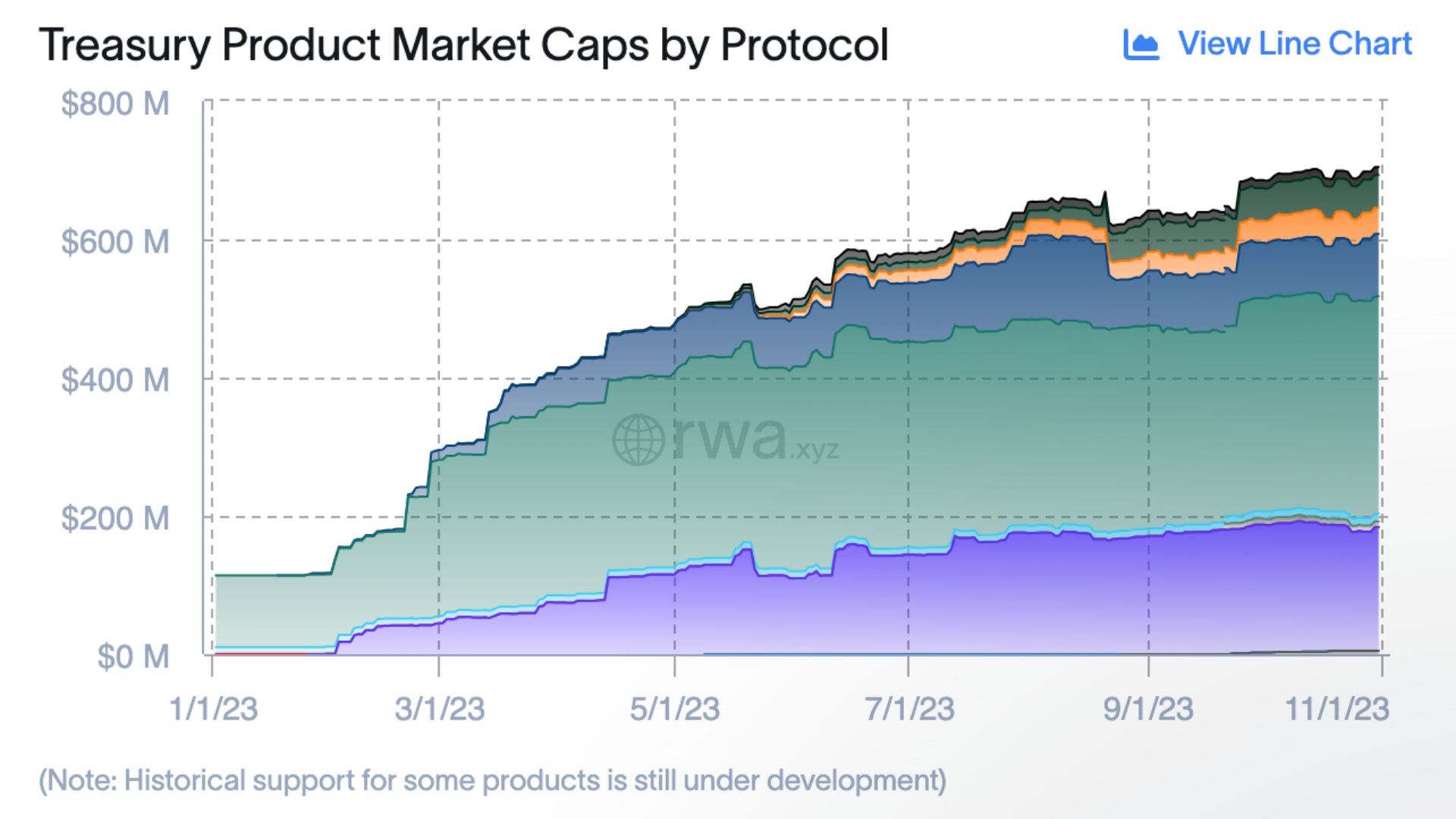 RWA成最燙賽道！年內代幣化美債市場飆漲6倍、規模逾7億鎂| 動區動趨-最具影響力的區塊鏈新聞媒體