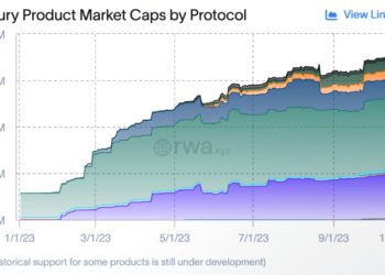 RWA成最燙賽道！年內代幣化美債市場飆漲6倍、規模逾7億鎂
