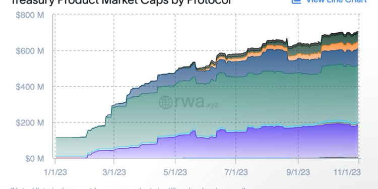 RWA成最燙賽道！年內代幣化美債市場飆漲6倍、規模逾7億鎂