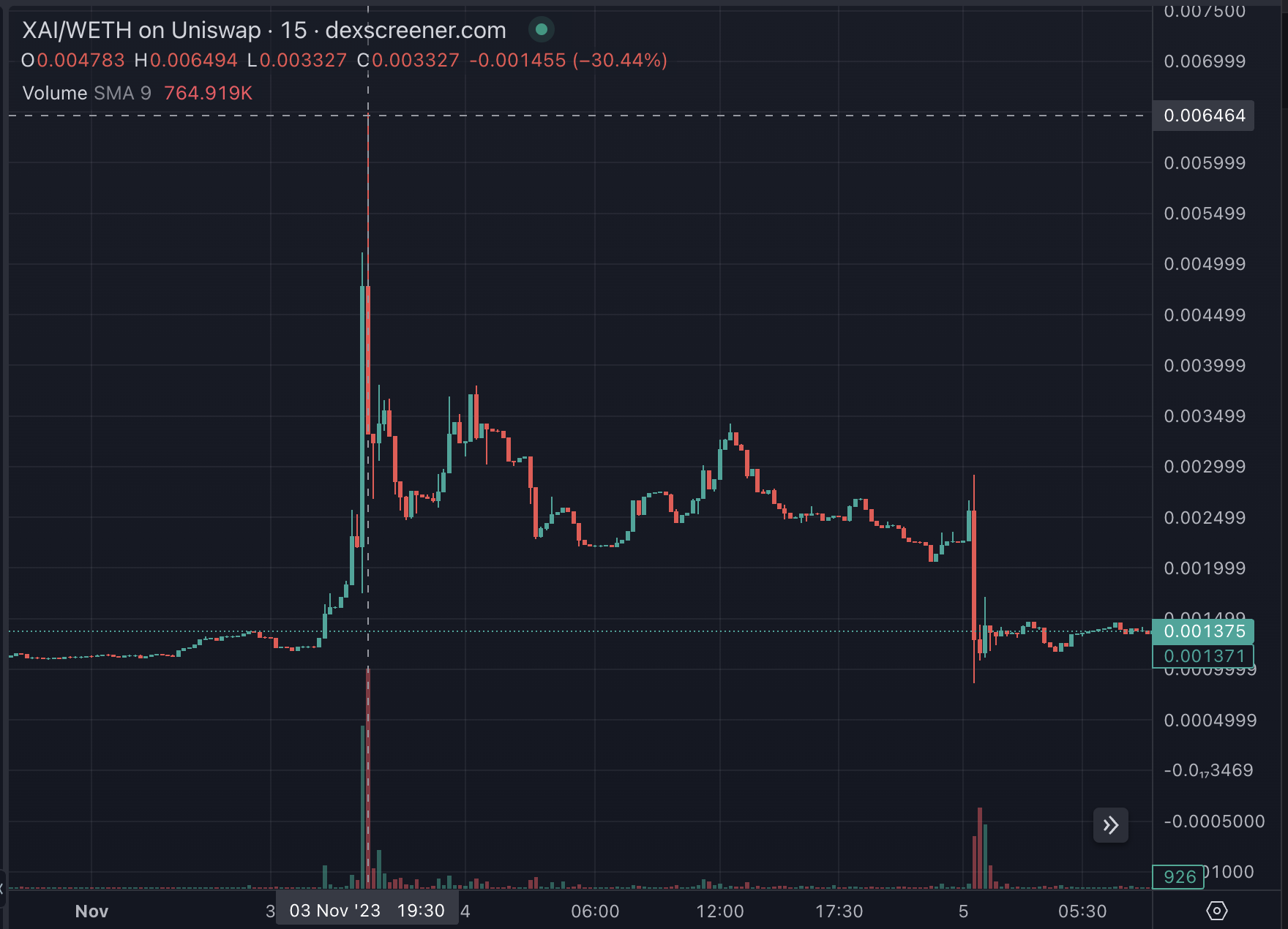 馬投顧xAI 發威》馬斯克：我的公司都不會發幣！但xAI 同名幣仍暴漲433% | 動區動趨-最具影響力的區塊鏈新聞媒體