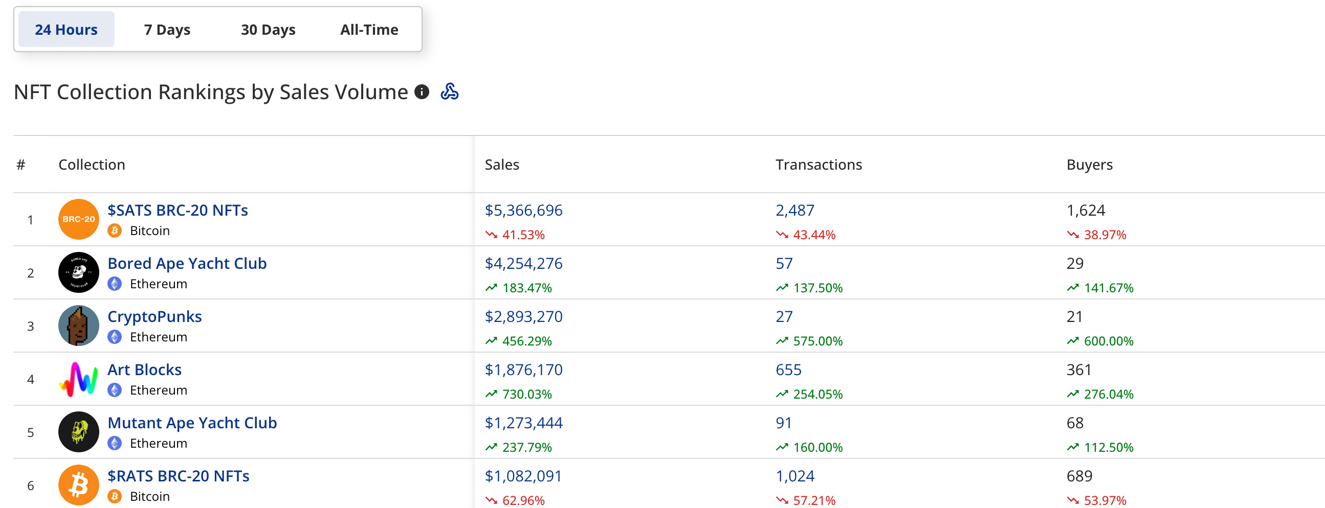 BRC-20瘋潮》比特幣手續費飆升1000％！BTC NFT交易量超越以太坊| 動區動趨-最具影響力的區塊鏈新聞媒體