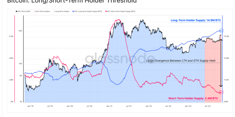 比特幣供應緊張！Glassnode：BTC非流動性、長期持有創新高，小額新錢包占92%增發量