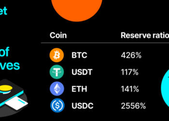 Bitget報告：最新儲備率達 199%，表現遠高於產業平均標準