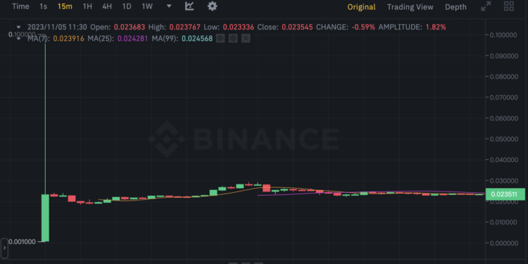 截圖 2023-11-05 上午113405 | 動區動趨-最具影響力的區塊鏈新聞媒體 新迷因幣 MEME 上架漲 23 倍!幣安推出「種子標籤 Seed Tag」取代創新區