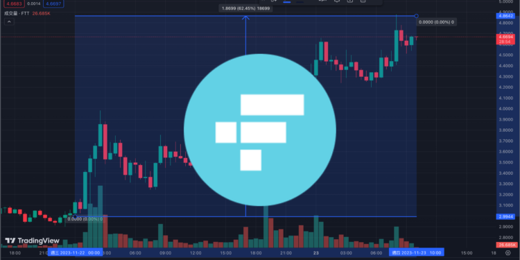 未命名設計 2 | 動區動趨-最具影響力的區塊鏈新聞媒體 CZ離職幣安,引發FTT代幣24小時漲超27%?