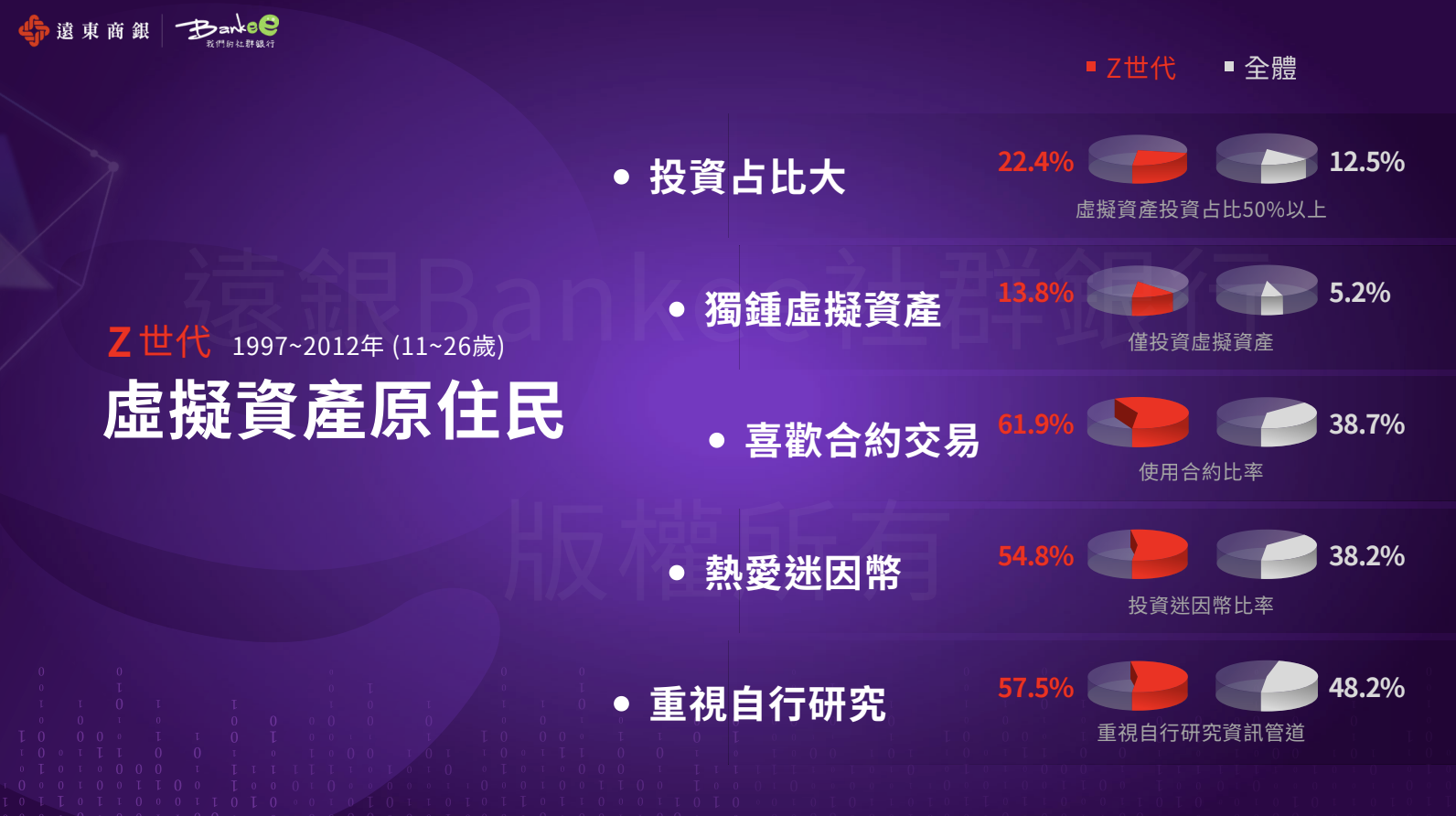 遠東商銀Bankee》2023虛擬資產大調查！摩羯座勝率最高、過半年輕人買迷因幣| 動區動趨-最具影響力的區塊鏈新聞媒體
