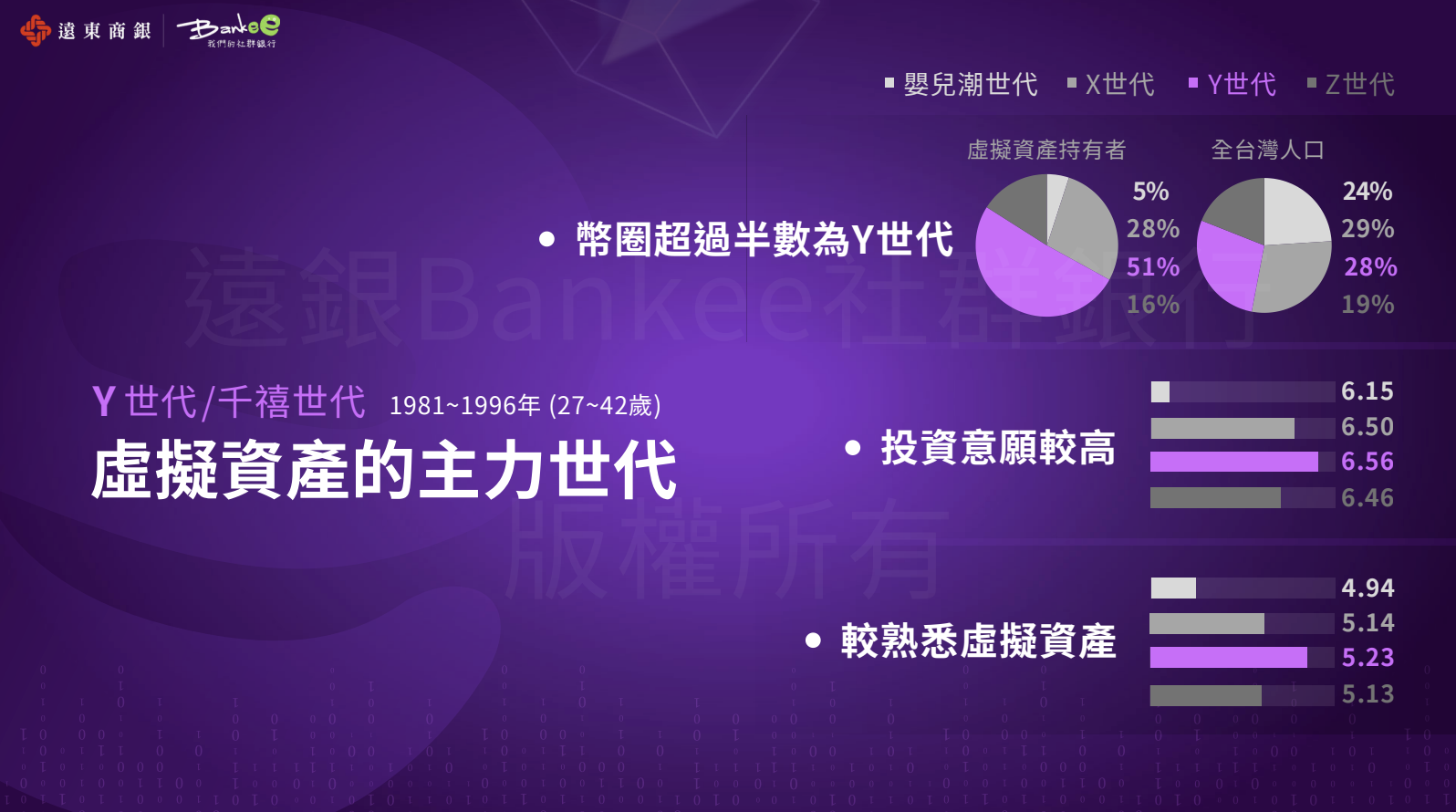 遠東商銀Bankee》2023虛擬資產大調查！摩羯座勝率最高、過半年輕人買迷因幣| 動區動趨-最具影響力的區塊鏈新聞媒體