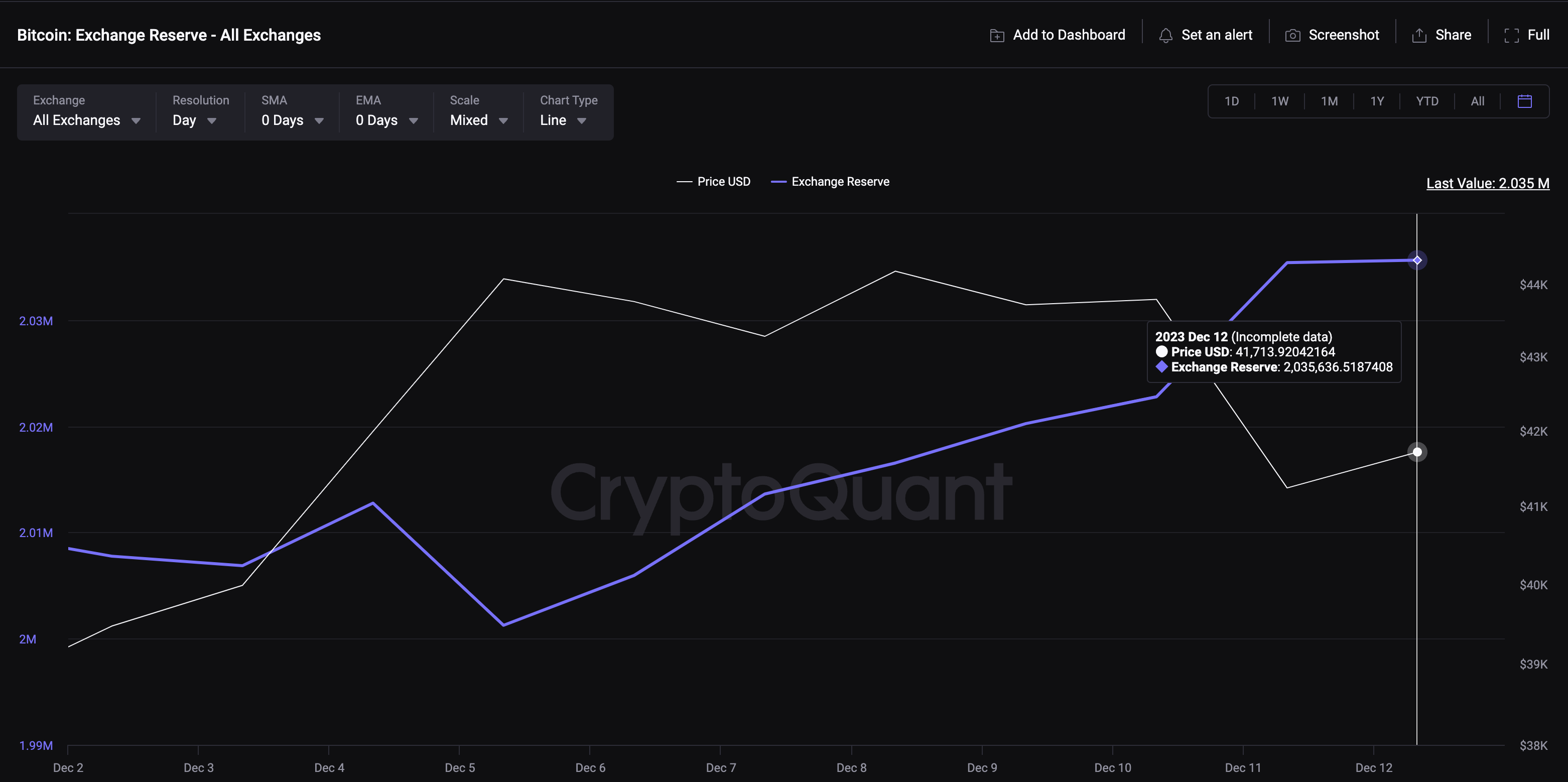 比特幣暴跌原因浮現》交易所週內淨流入3.3萬顆BTC、共14億鎂準備倒貨| 動區動趨-最具影響力的區塊鏈新聞媒體