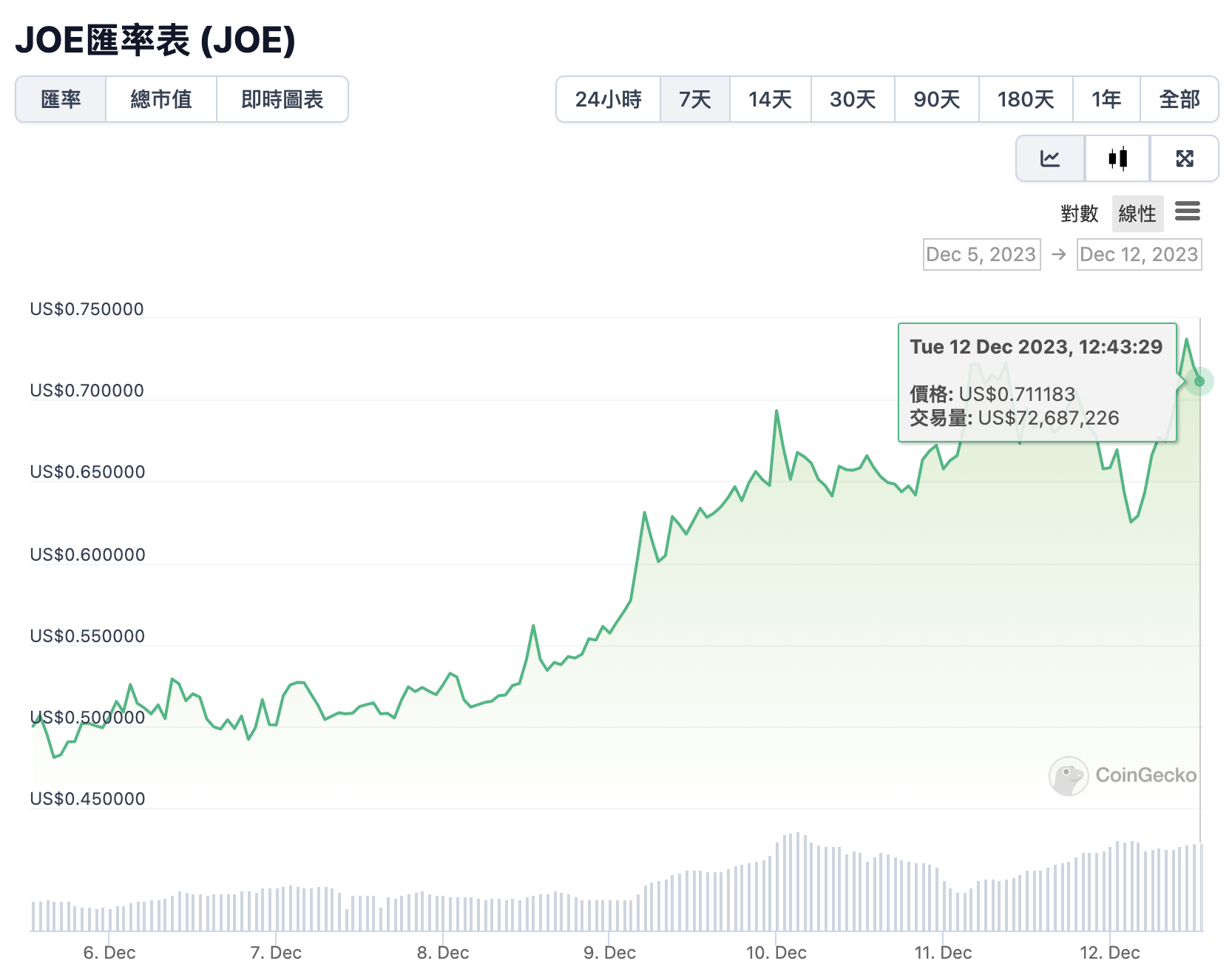 AVAX續漲14.7％，已躋市值前10大幣種！生態項目跟漲超300％ | 動區動趨-最具影響力的區塊鏈新聞媒體