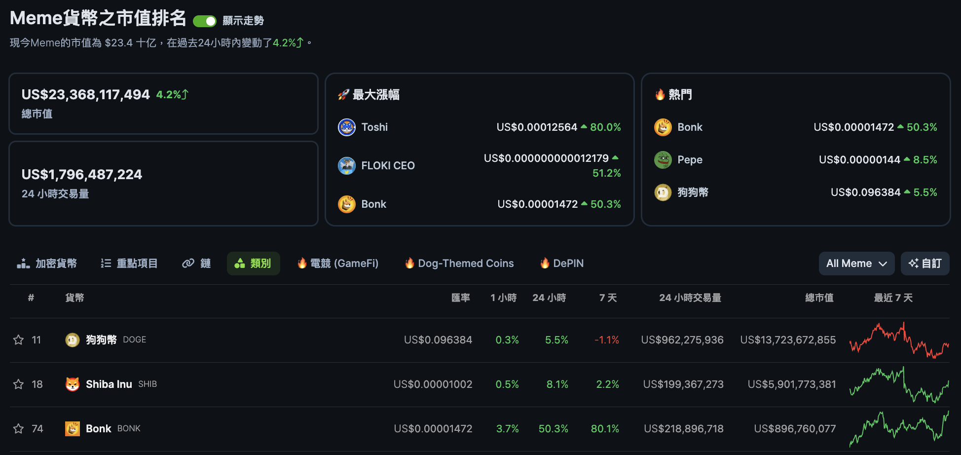 BONK上線Coinbase24小時漲超50%！站上第三大市值迷因幣| 動區動趨-最具影響力的區塊鏈新聞媒體