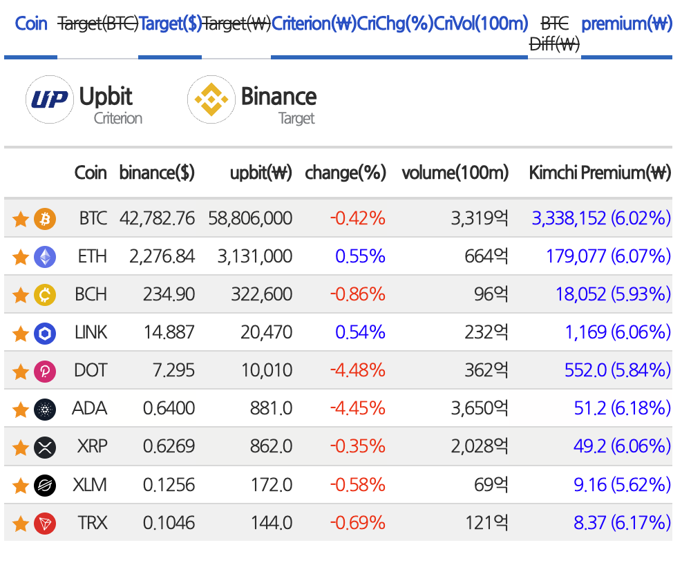 不只比特幣泡菜溢價！韓國交易所BTC、ETH、ADA等全溢價上揚6% | 動區動趨-最具影響力的區塊鏈新聞媒體