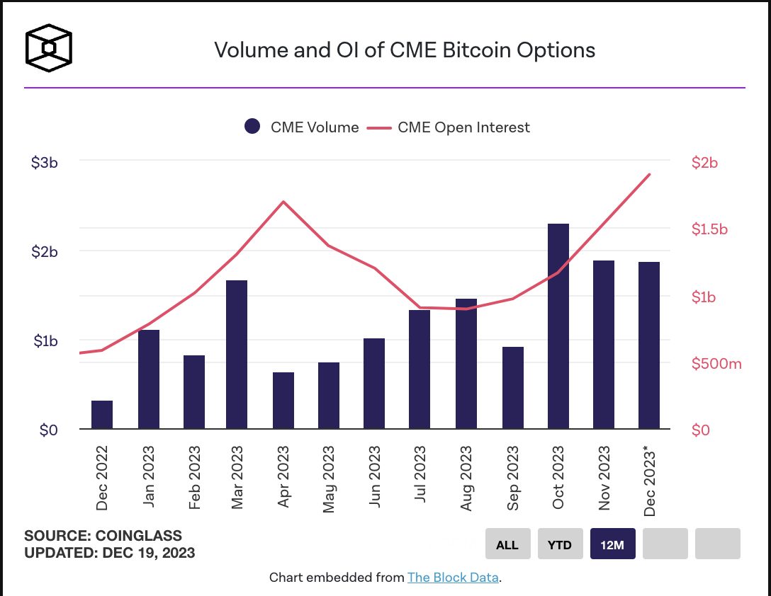 CME比特幣未平倉合約量「破歷史新高」，市場看漲率達65% | 動區動趨-最具影響力的區塊鏈新聞媒體