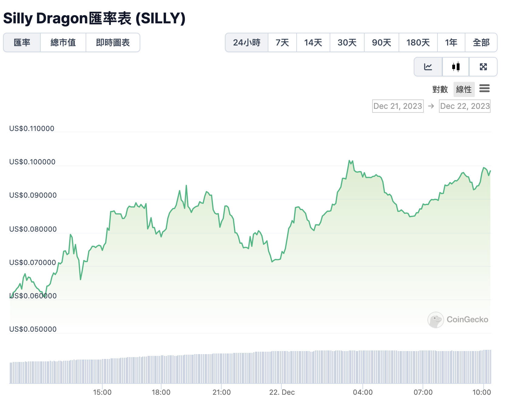 Solana官推迷因幣「傻龍$Silly」單日暴漲60%、市值破1億鎂，預告發NFT？ | 動區動趨-最具影響力的區塊鏈新聞媒體