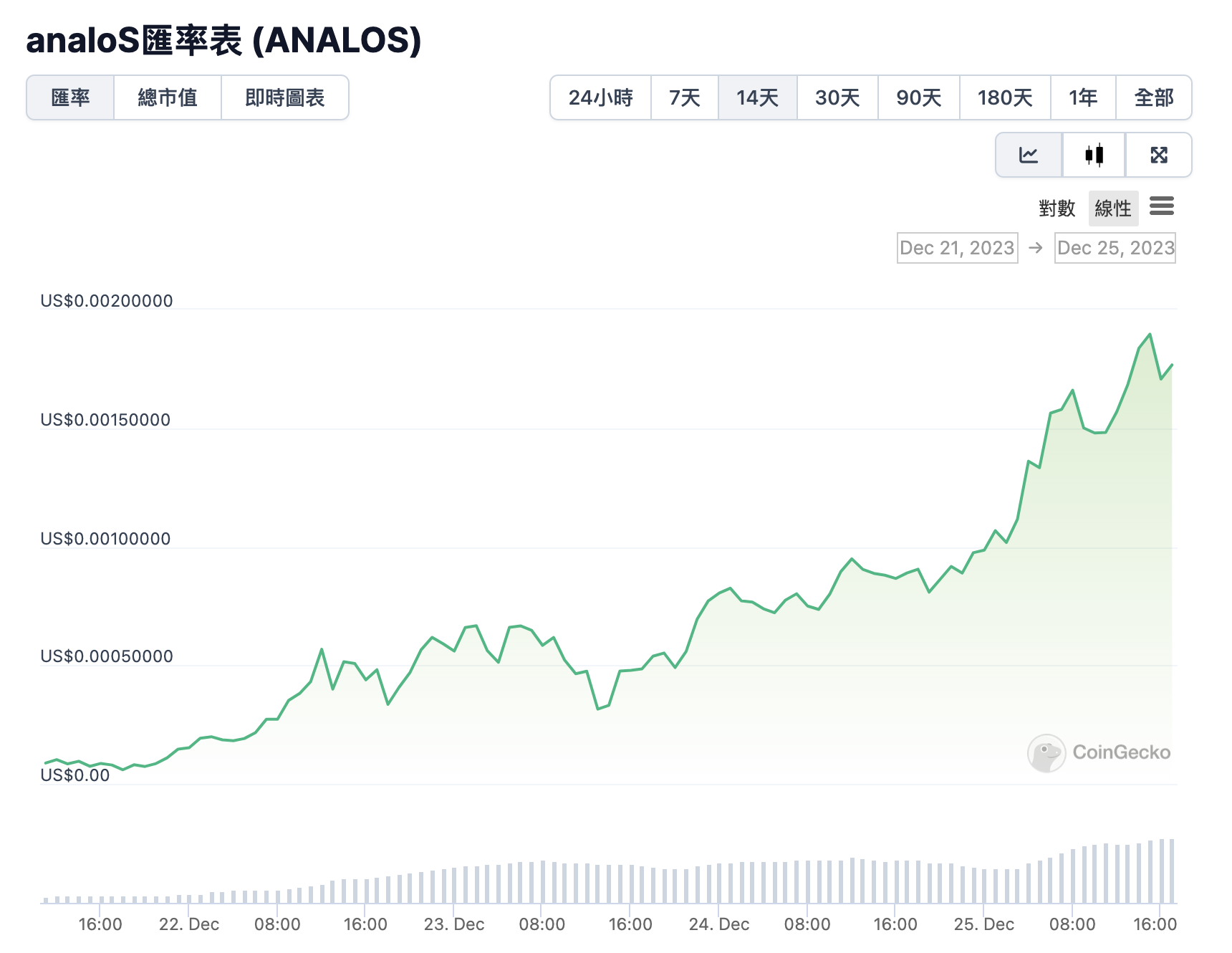 Solana迷因幣「Analos」暴力上漲2,900%！交易員買900鎂翻成347萬美元| 動區動趨-最具影響力的區塊鏈新聞媒體