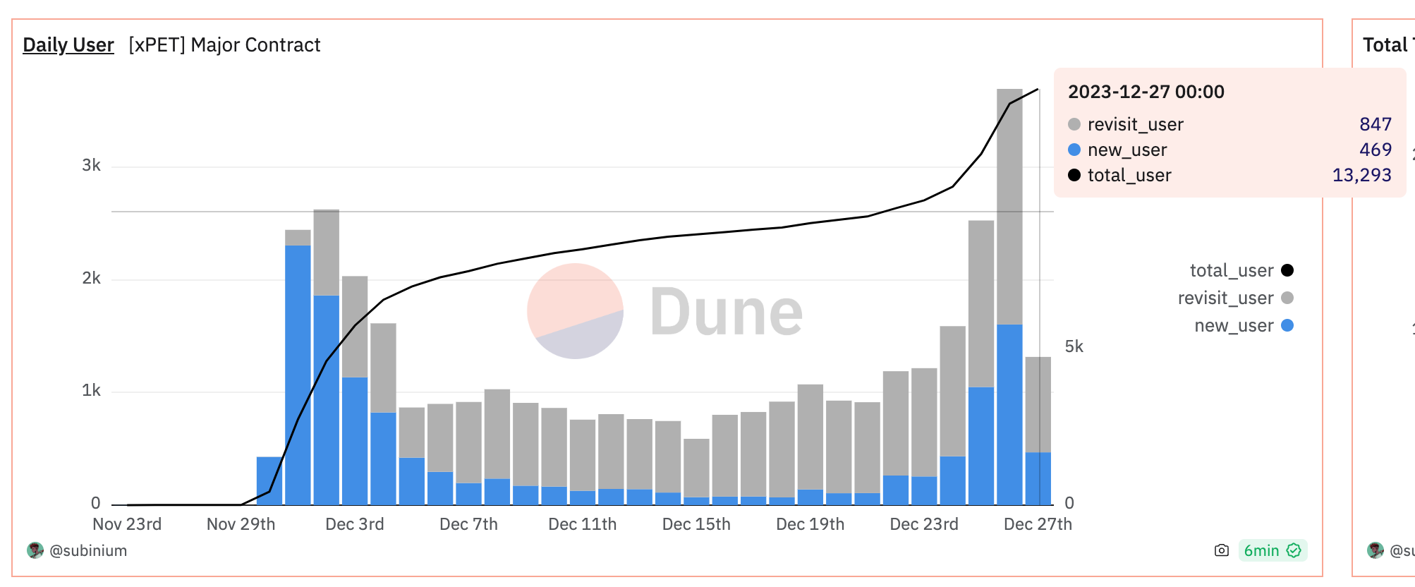 鏈上寵物「xPET」市值突破4億美元！對戰、養成模式爆紅，玩家超過1.3萬人| 動區動趨-最具影響力的區塊鏈新聞媒體