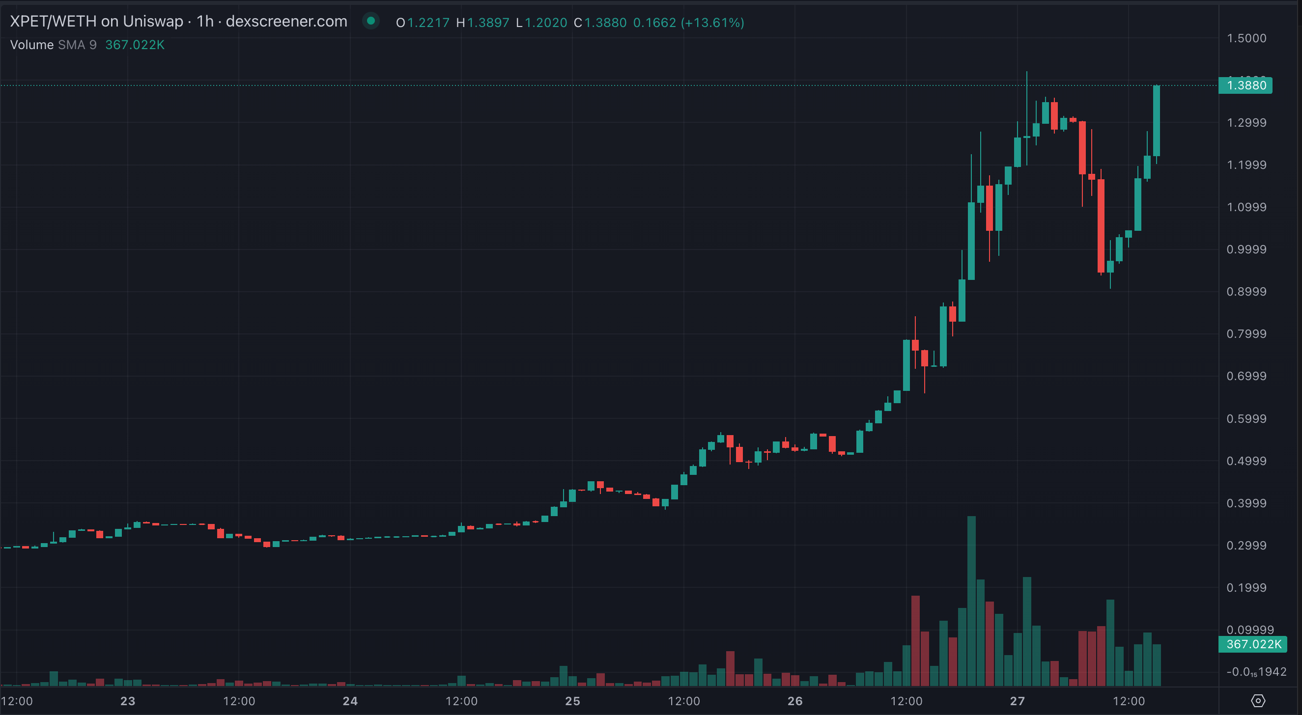 鏈上寵物「xPET」市值突破4億美元！對戰、養成模式爆紅，玩家超過1.3萬人| 動區動趨-最具影響力的區塊鏈新聞媒體