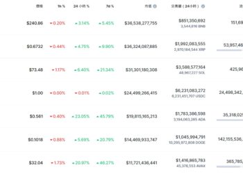 幣市早報》比特幣衝高44700再創今年新高、以太坊叩關2400鎂，ADA、AVAX暴漲20%