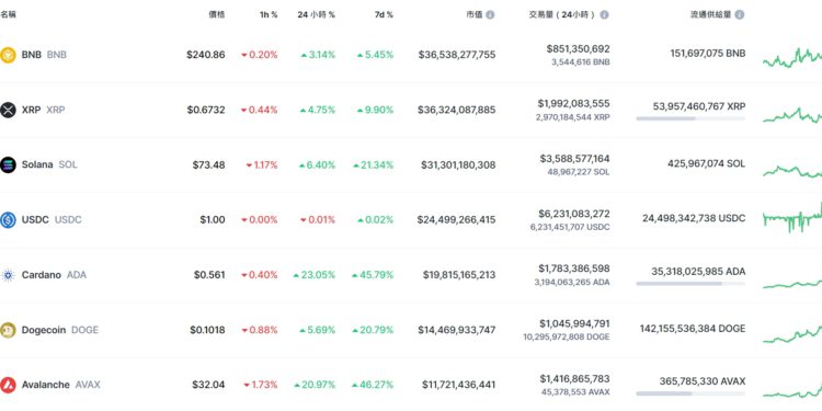 幣市早報》比特幣衝高44700再創今年新高、以太坊叩關2400鎂，ADA、AVAX暴漲20%