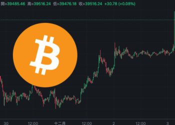 比特幣衝破 39500 鎂！四萬大關一步之遙！全網爆倉 1.1 億