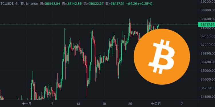 幣市速報》比特幣衝破38200、以太坊站上2100！芝商所BTC未平倉合約創新高恐有大波動
